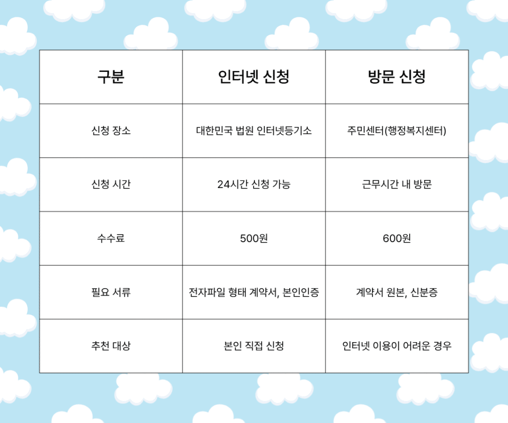 확정일자 신청 방법