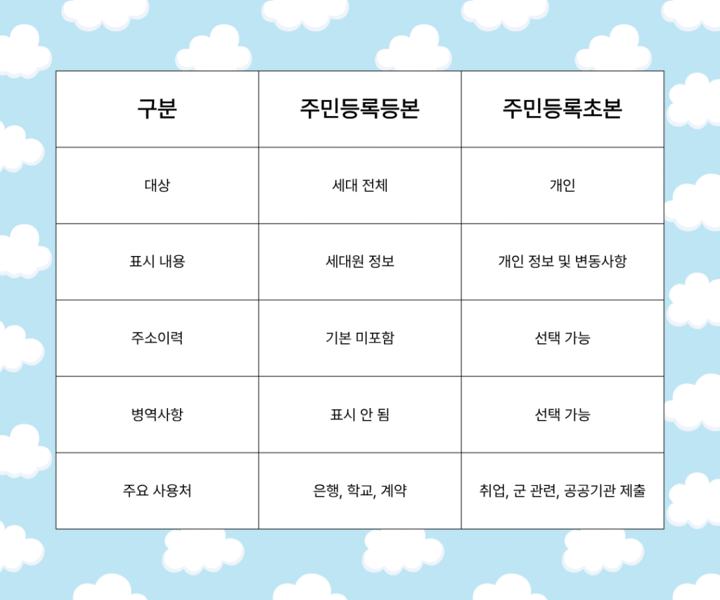 주민등록등본, 주민등록초본 차이점