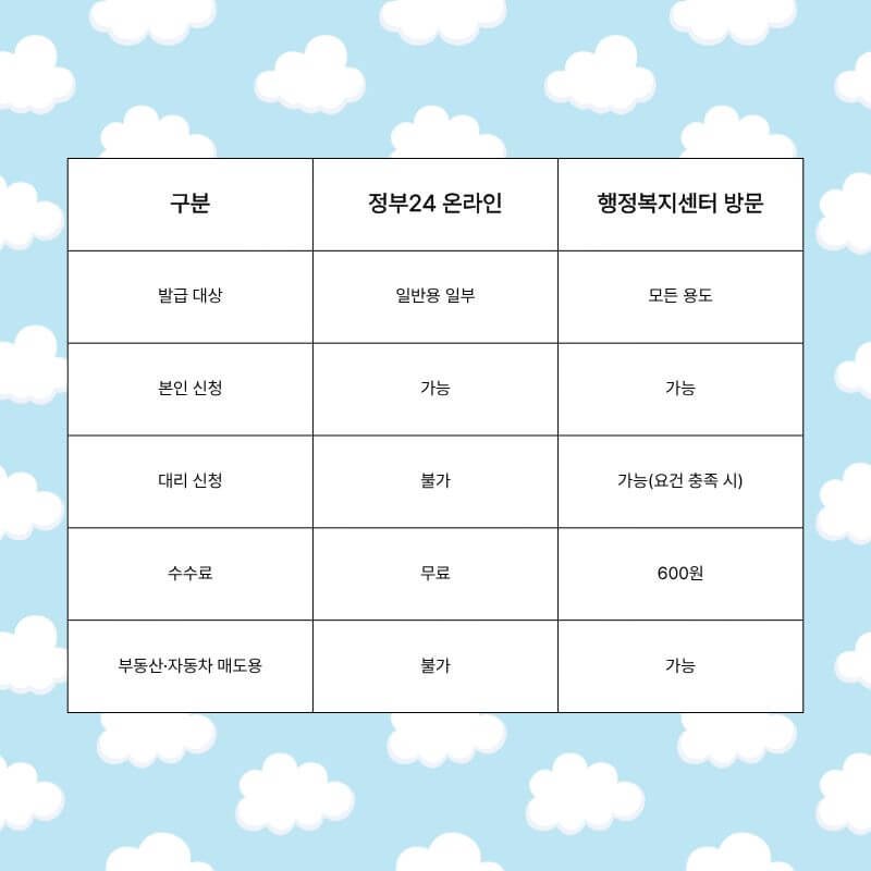 인감증명서 온라인 발급과 방문 발급 비교표