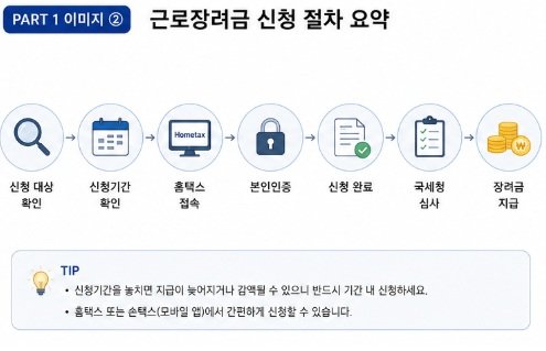 근로장려금 신청 절차