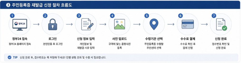 주민등록증 재발급 온라인 신청 절차