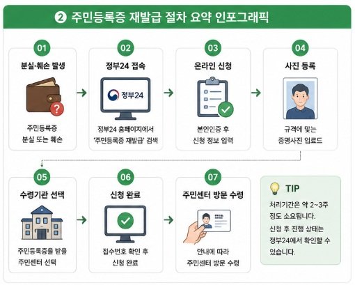주민등록증 재발급 신청 절차