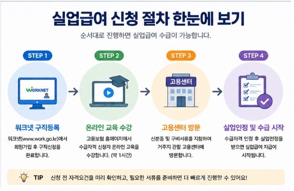 실업급여 신청 방법 5단계 절차 흐름도