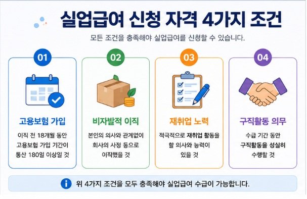 실업급여 신청 방법