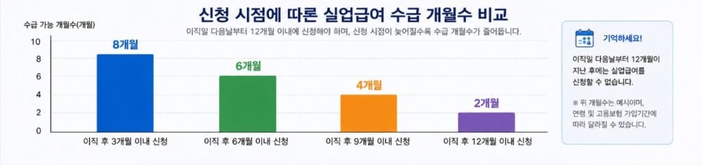 실업급여 신청 시기에 따른 수급 기간 비교 그래프