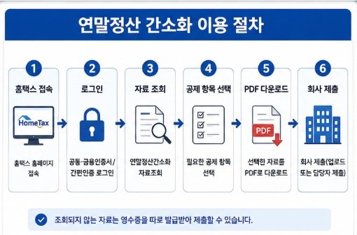 연말정산 간소화 이용 절차