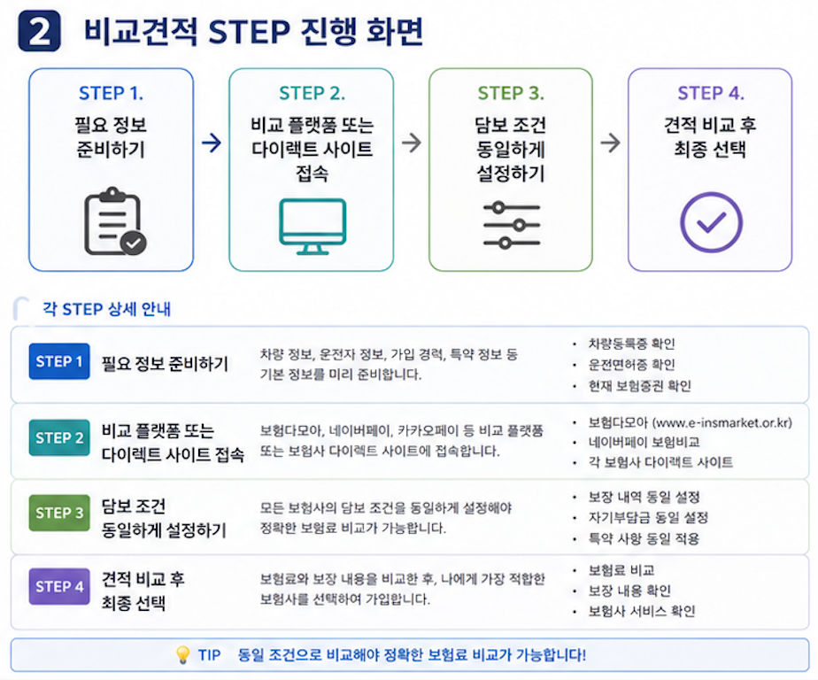자동차보험료 비교견적 STEP별 진행 화면