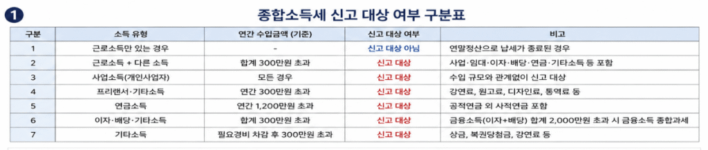 종합소득세 신고 방법