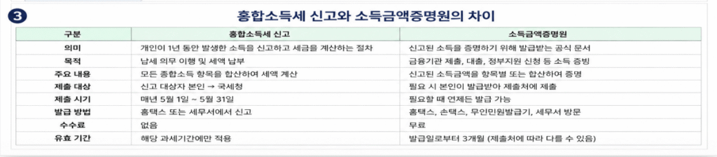 종합소득세 신고와 소득금액증명원 비교