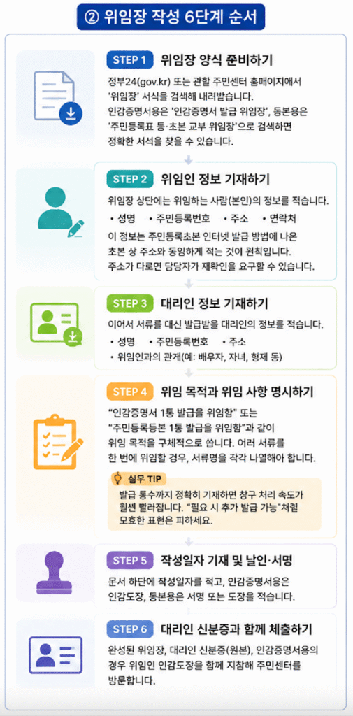 위임장 작성 6단계 순서 인포그래픽