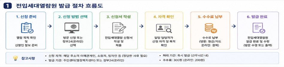 전입세대열람원 발급 방법
