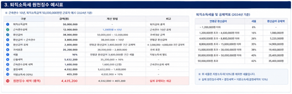 퇴직소득세 원천징수 예시표