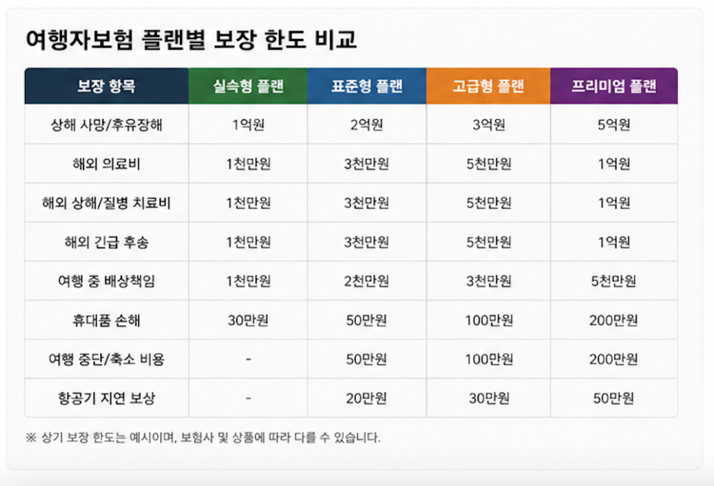 여행자보험 플랜별 보장 한도 비교표